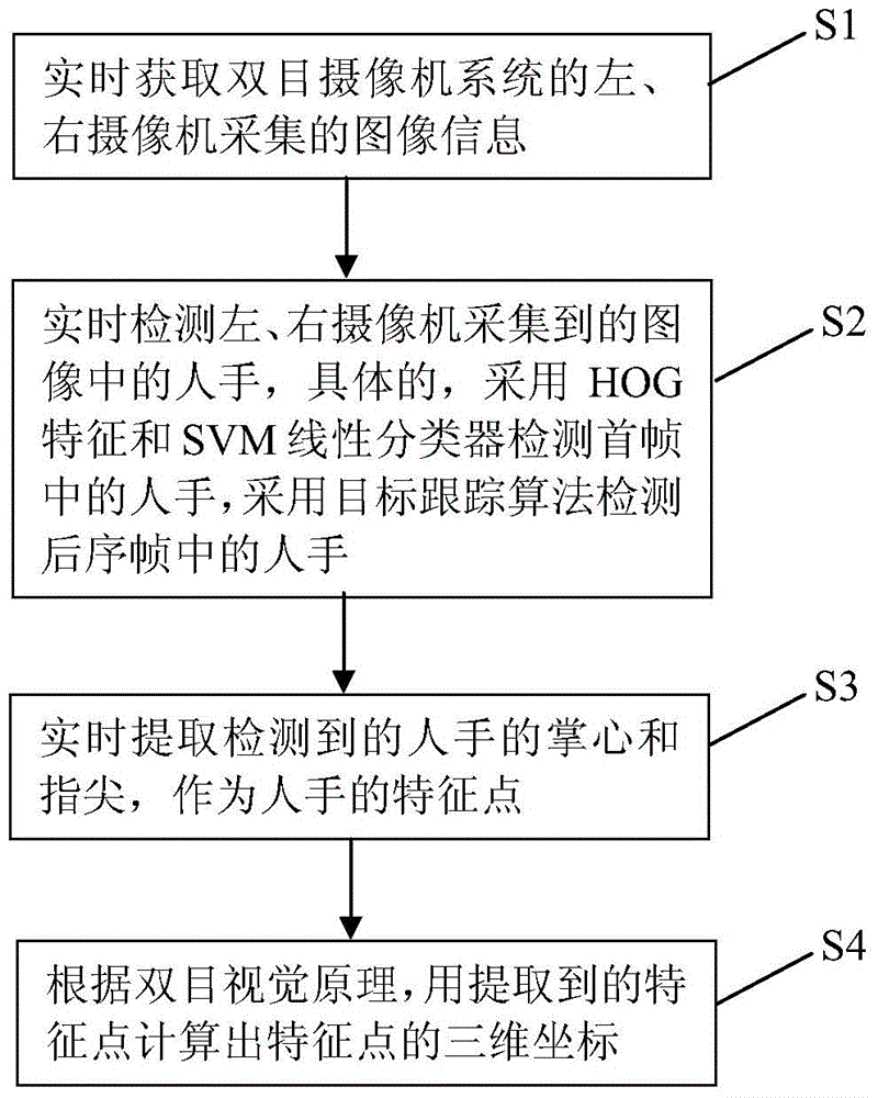 Binocular-vision-based real-time extraction method and system for three-dimensional hand information