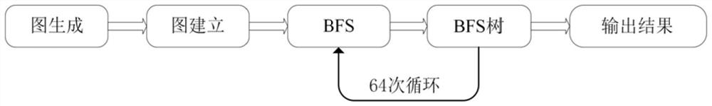 Vertex reordering-based testing method for supercomputer big data processing capability