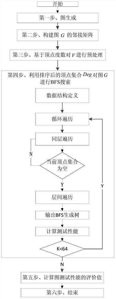 Vertex reordering-based testing method for supercomputer big data processing capability