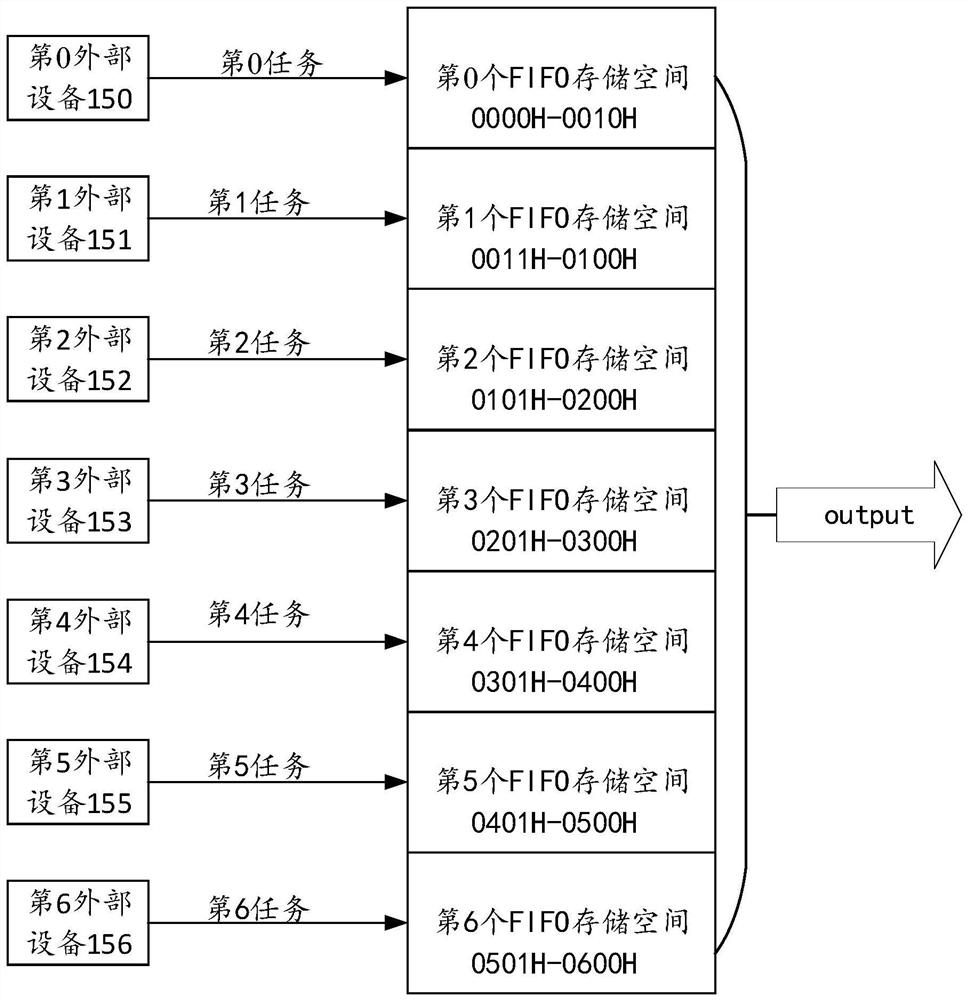 Multi-task access method based on interrupt system, processor and task access system