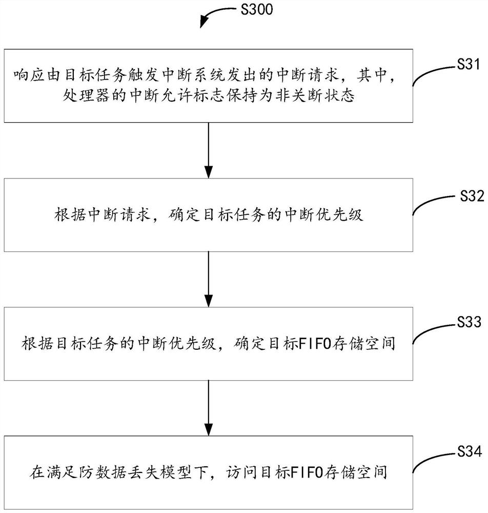 Multi-task access method based on interrupt system, processor and task access system