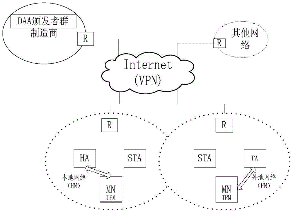 A trusted and secure access method for aerospace information network roaming