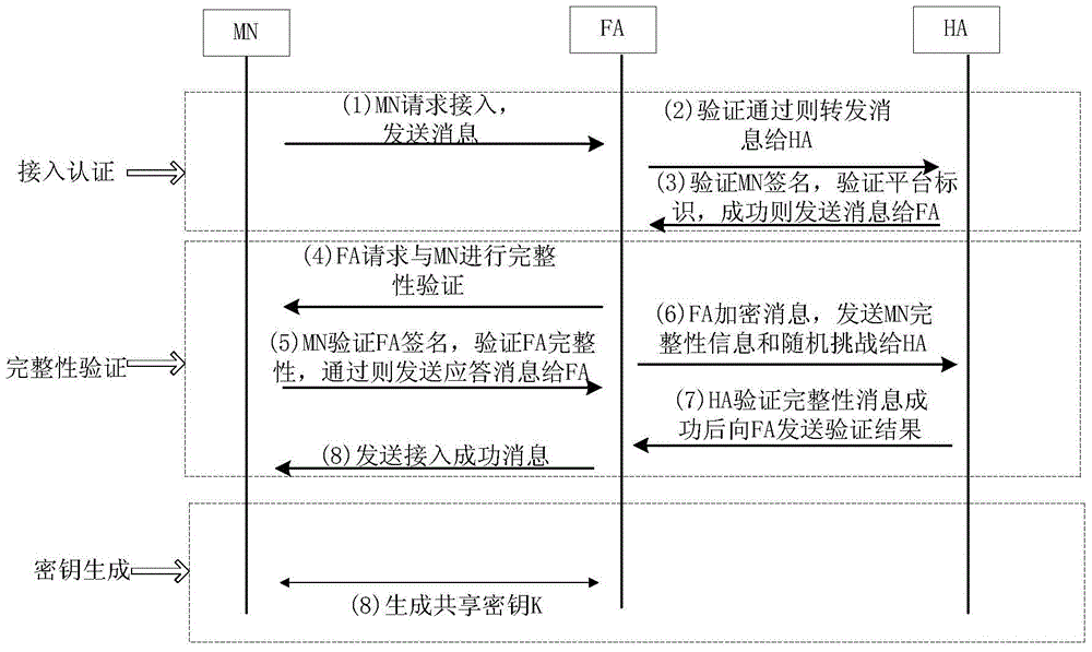 A trusted and secure access method for aerospace information network roaming