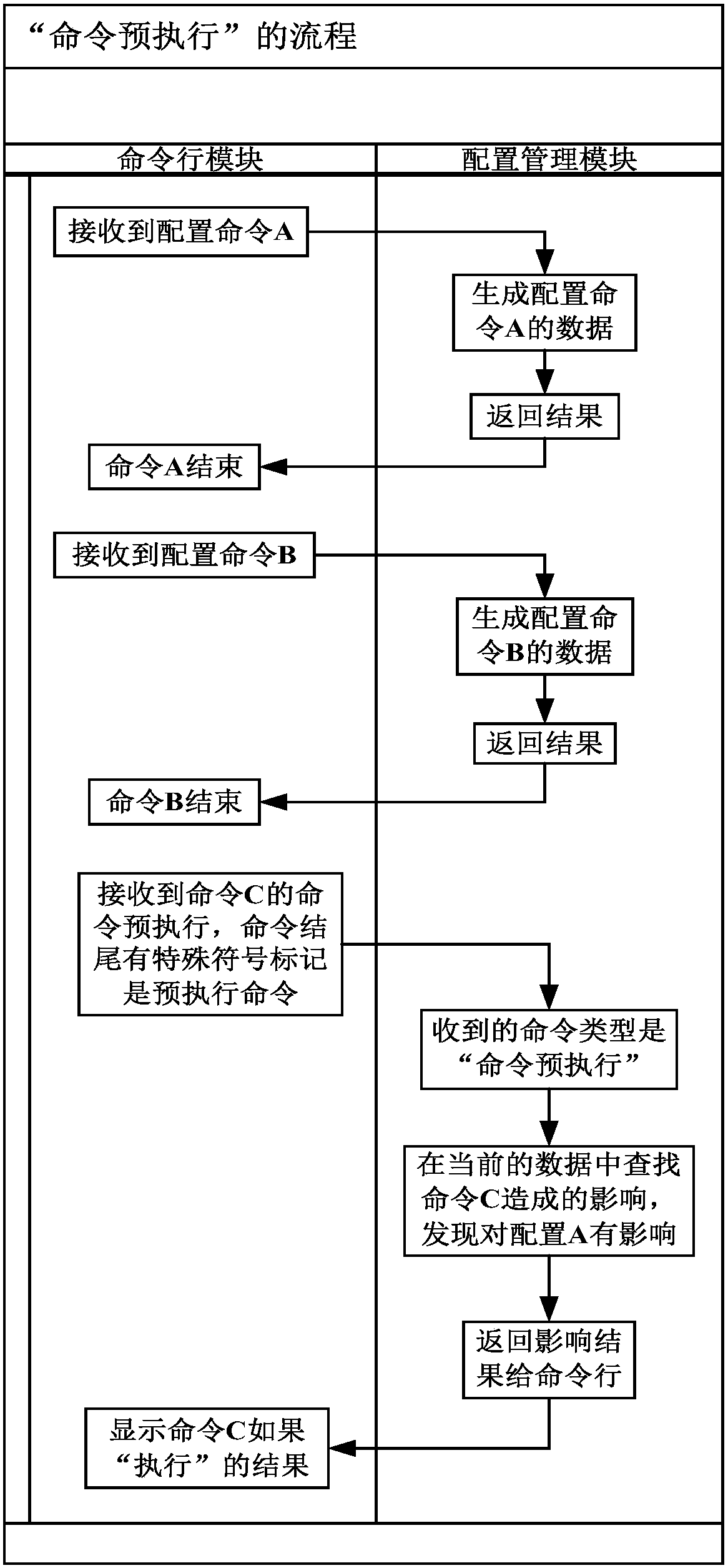 System and method for command pre-execution