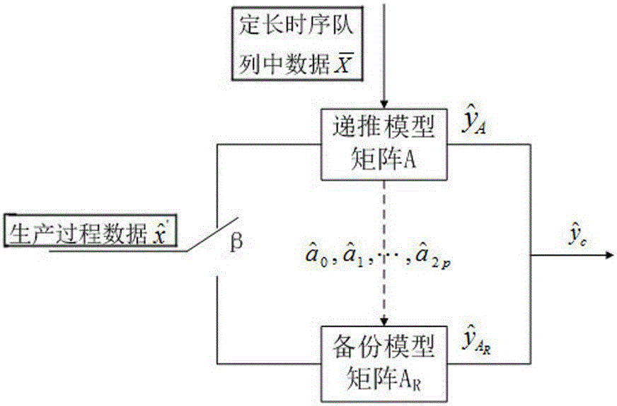 Online recursive calculation method for fume occurrence rate of metallurgical furnace