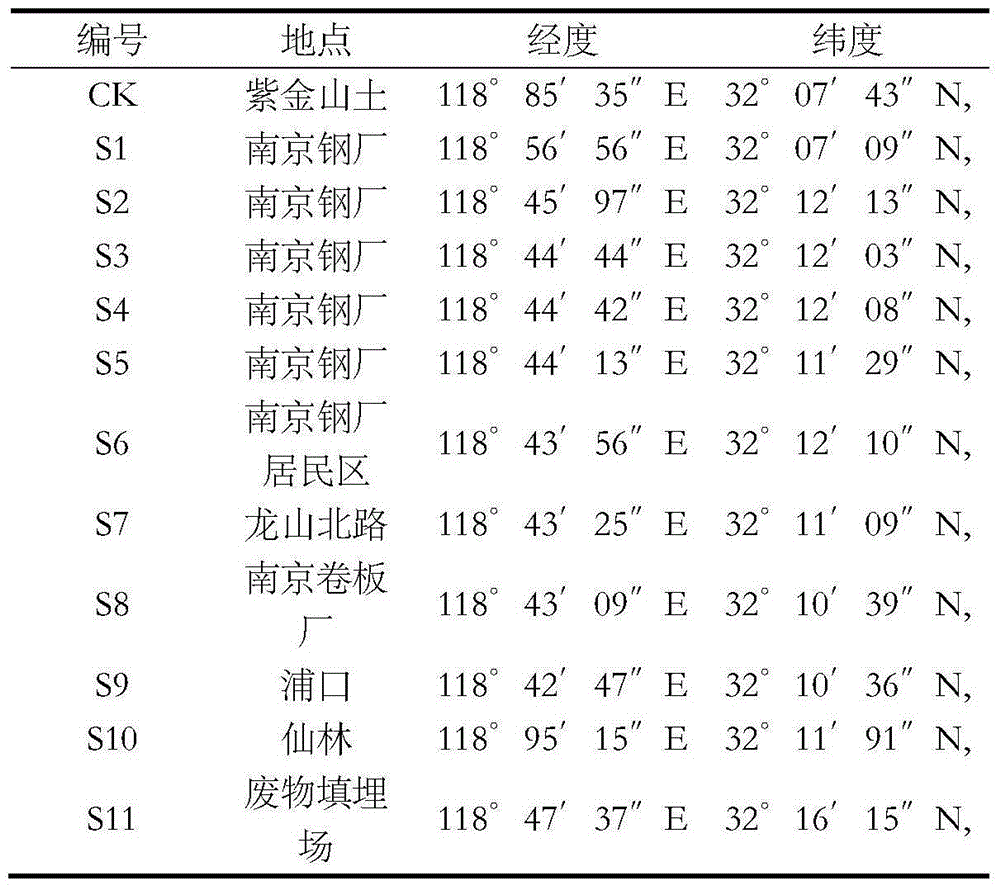 Method for evaluating soil heavy metal pollution degree