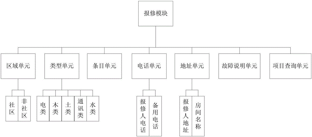 School logistics service management system