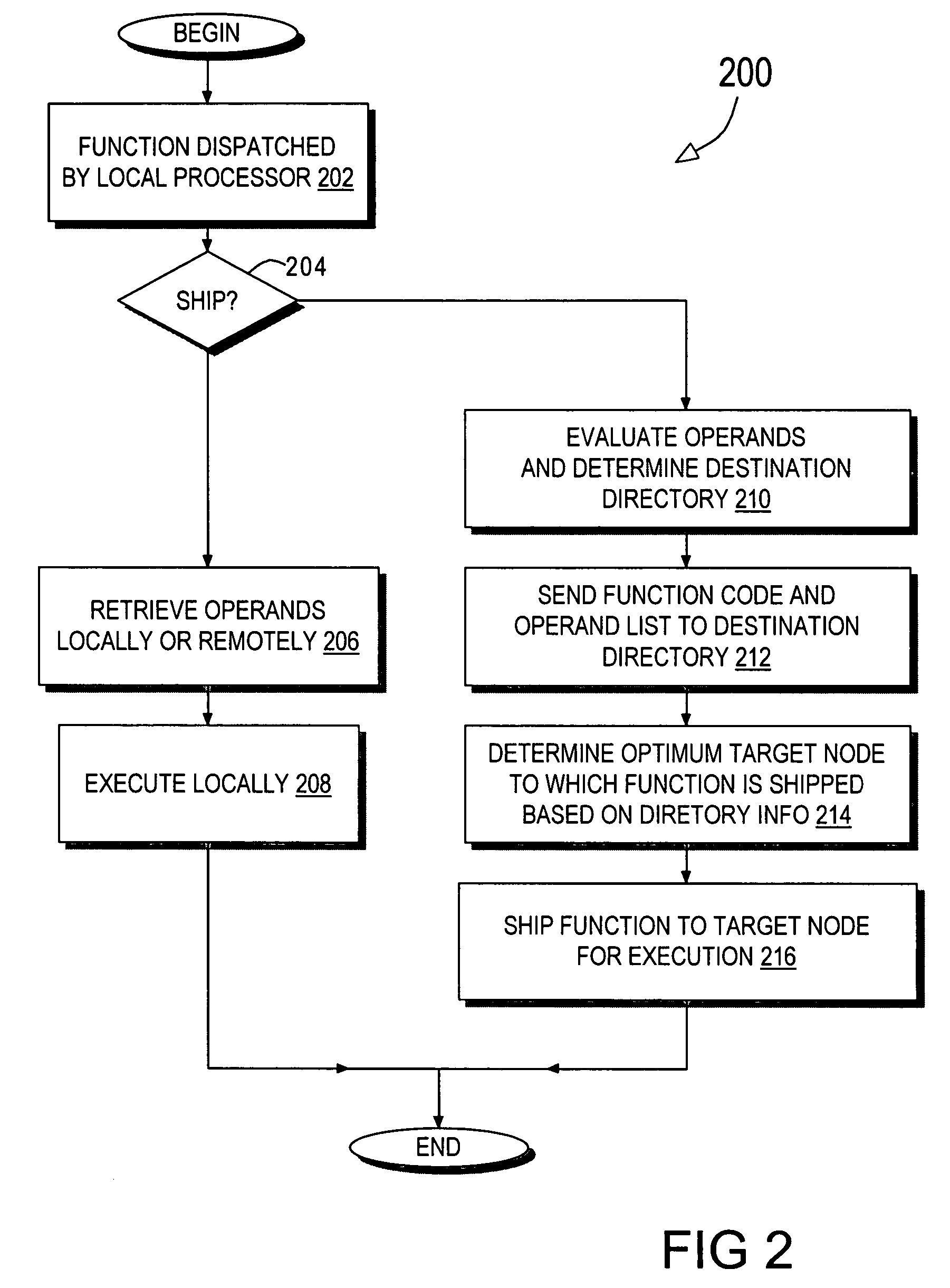 Directory based support for function shipping in a multiprocessor system