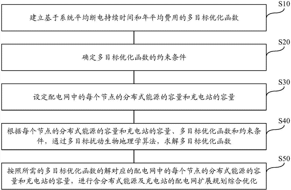 Method for comprehensively optimizing expansion planning of distribution network containing distributed energy source and charging station