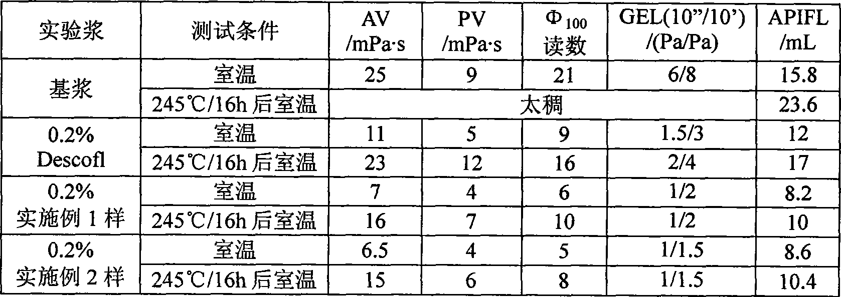 High-temperature resistant polymer viscosity reducer for drilling fluid and preparation method thereof