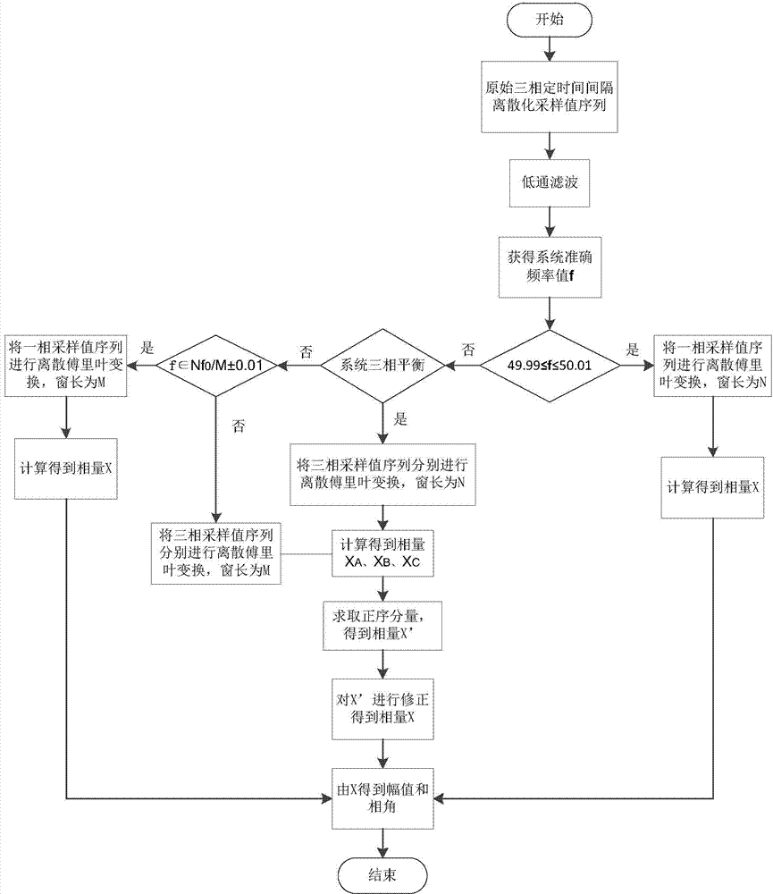 Electric system phasor calculating method suitable for frequency deviation