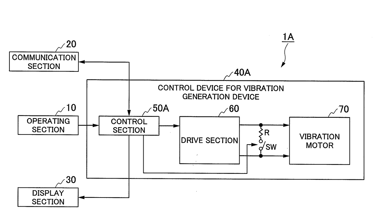 Control device for vibration generation device, electronic apparatus, and method of controlling vibration generation