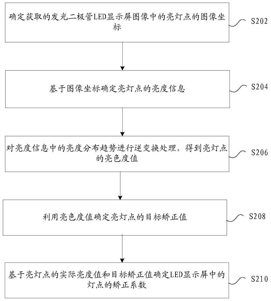 Brightness correction method and device, storage medium and electronic device