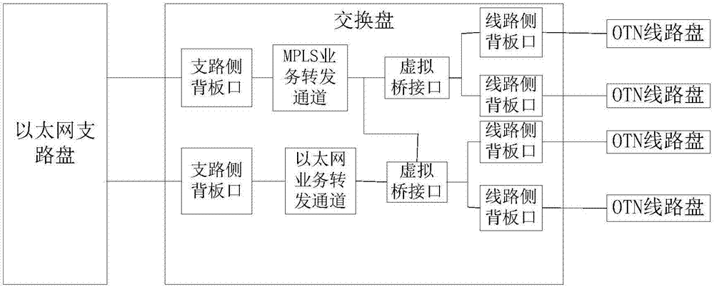 POTN service forwarding system and service forwarding, configuration issuing and protection methods