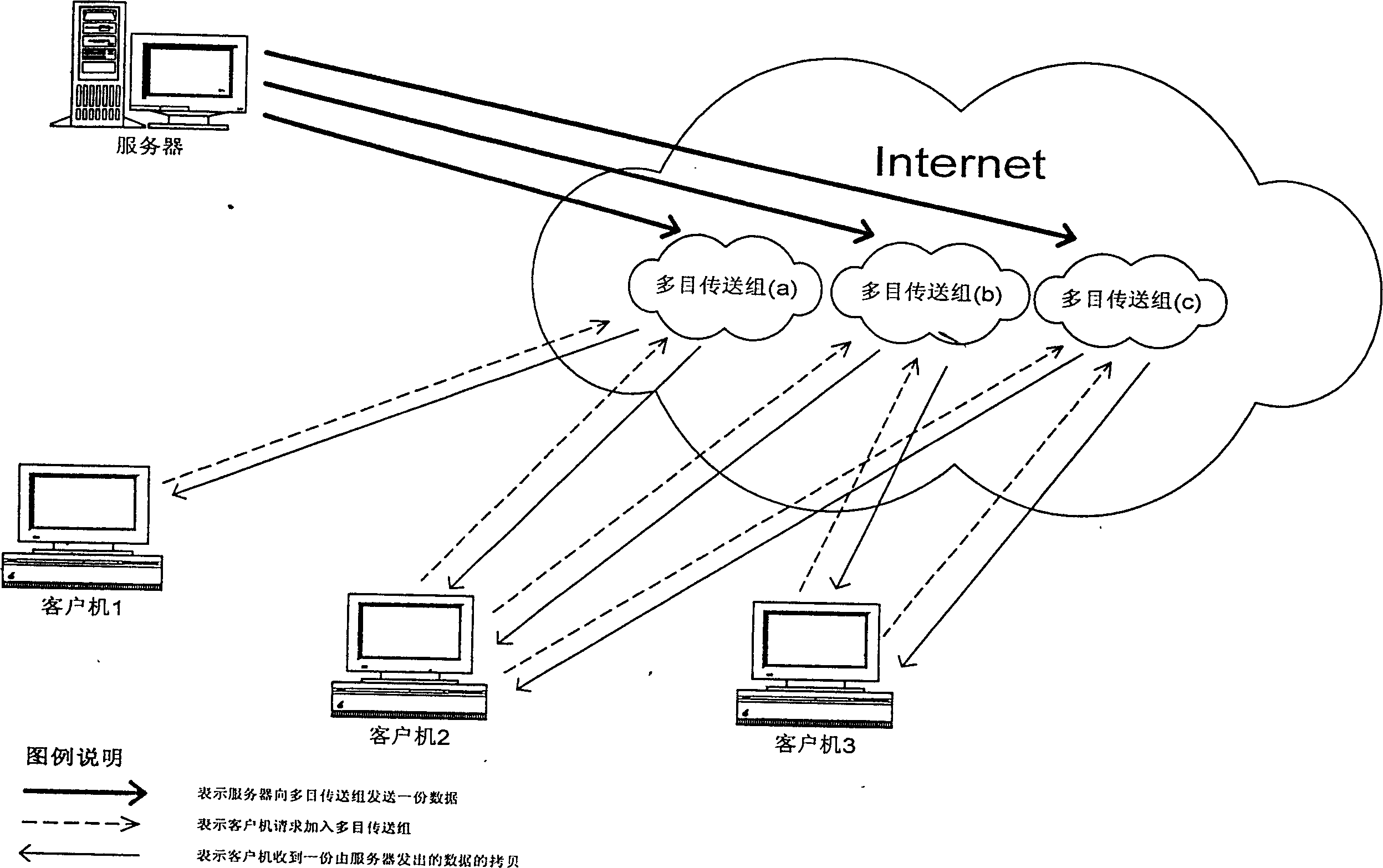 Method for circulation transmission of data in multiobject mode in data network