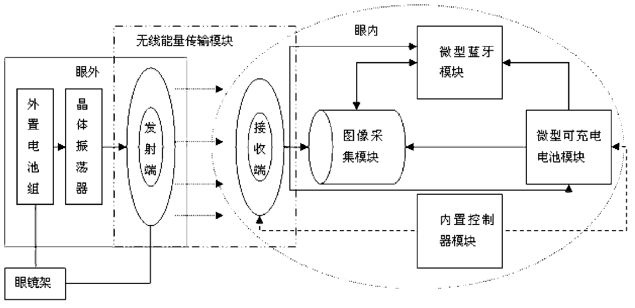 Artificial vision prosthetic device with wireless energy transmission function