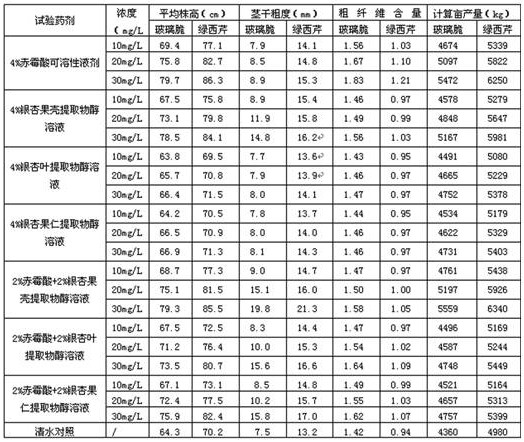 plant growth regulator composition