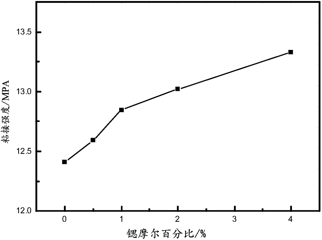 Preparation method of strontium doping hydroxyapatite composite film