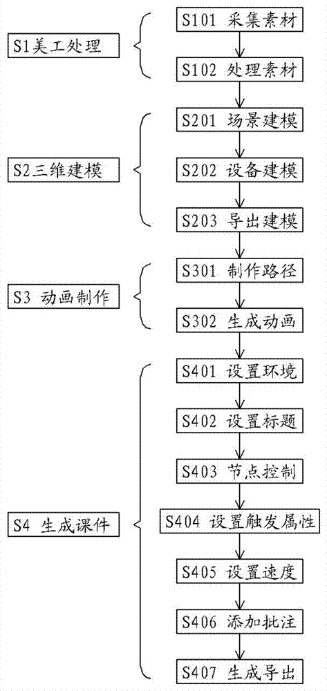 Method for making 3D simulation training courseware on power equipment