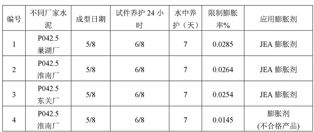 Simple method for rapidly testing restrained expansion rate of calcium sulphoaluminate expanding agent