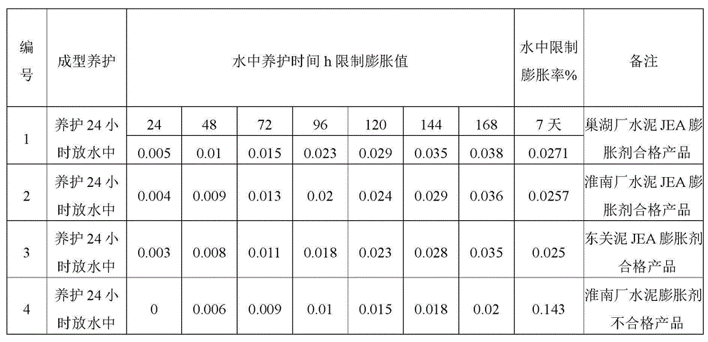 Simple method for rapidly testing restrained expansion rate of calcium sulphoaluminate expanding agent