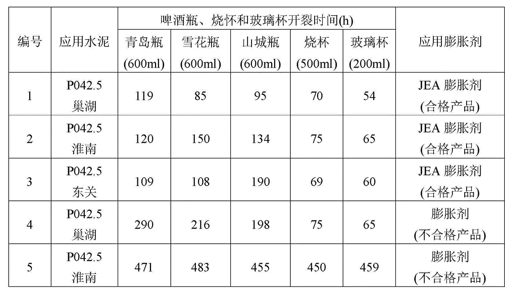 Simple method for rapidly testing restrained expansion rate of calcium sulphoaluminate expanding agent