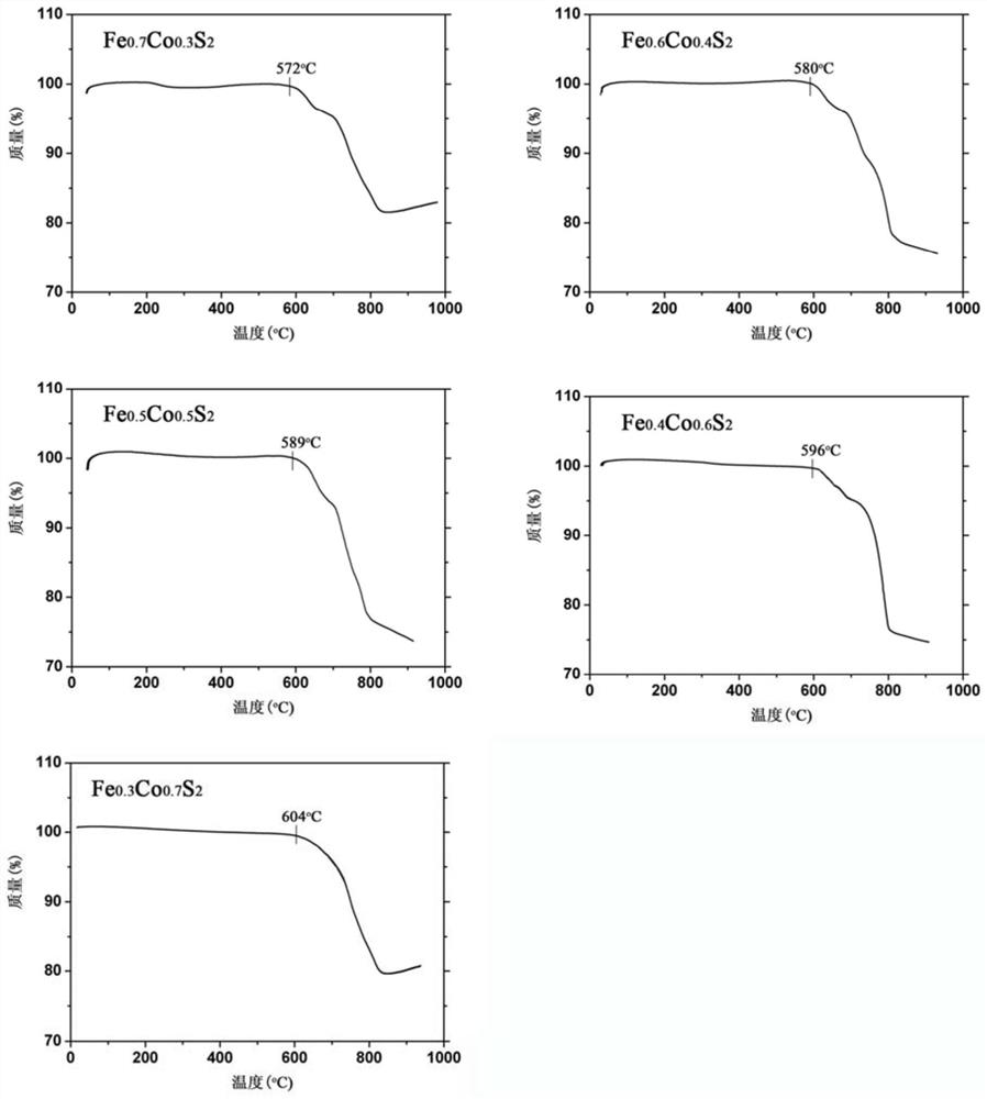 A kind of solid solution type Fexco1-xs2 cathode material for thermal battery and preparation method thereof