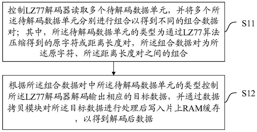 Parallel acceleration LZ77 decoding method and device