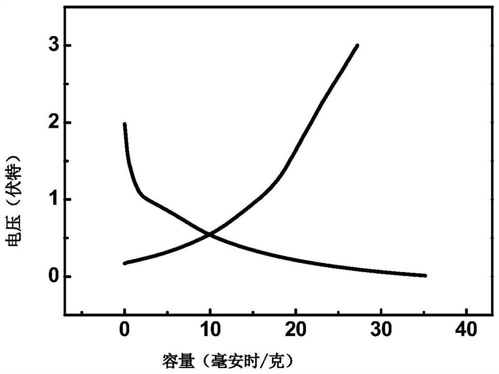 A method of preparing lithium battery anode material by using calcined organic silicide