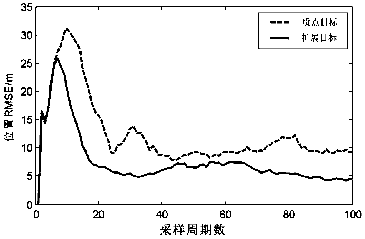 Maneuvering extended target hybrid interactive strong tracking filtering method driven by incomplete measurement data