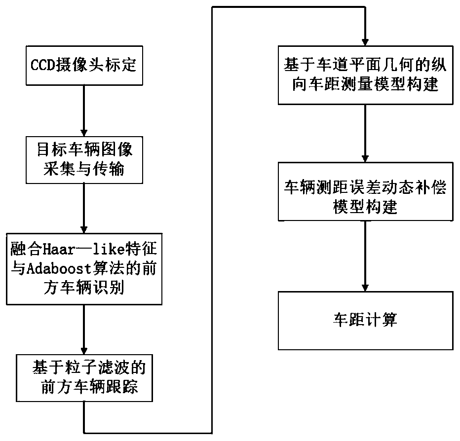 A distance measurement method based on the monocular vision of the vehicle in front driven by the plane geometric model of the lane