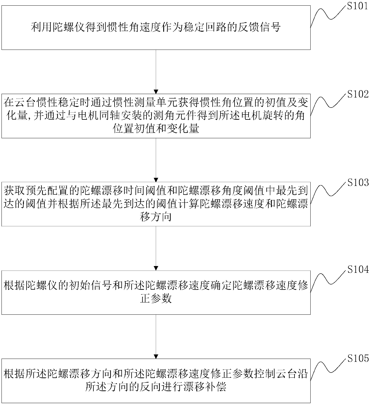 Pan-tilt holder drift compensation method