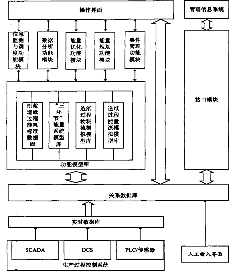 Synthetic optimizing and scheduling system of energy system