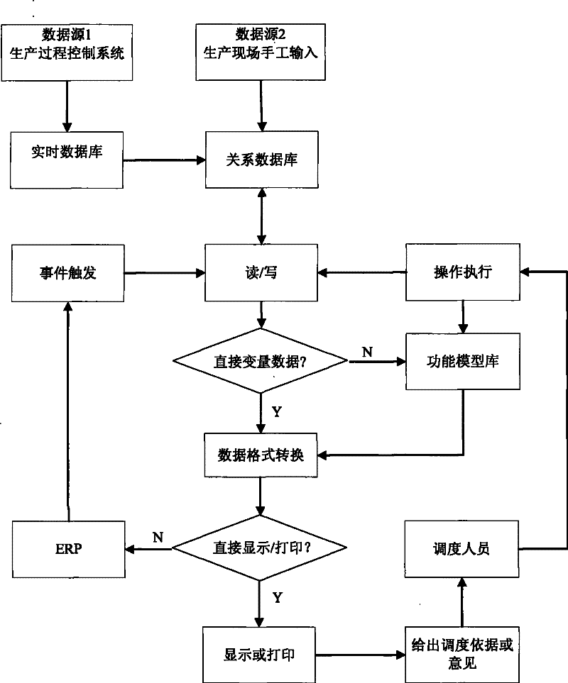 Synthetic optimizing and scheduling system of energy system