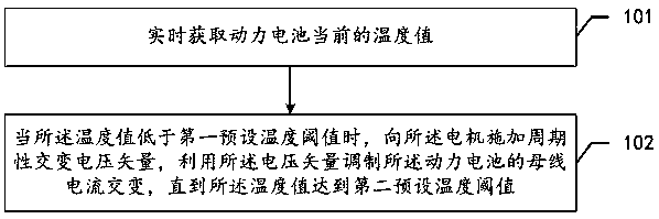 Control method of drive system, drive system and new energy vehicle