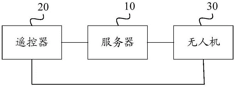 Method for pairing unmanned aerial vehicle and remote controller, server, remote controller and system