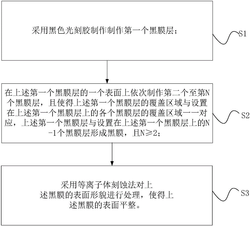 Manufacturing method of black film, black film and light-emitting device