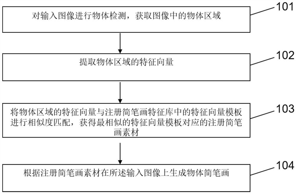 Method and device for automatically generating stick figure of object