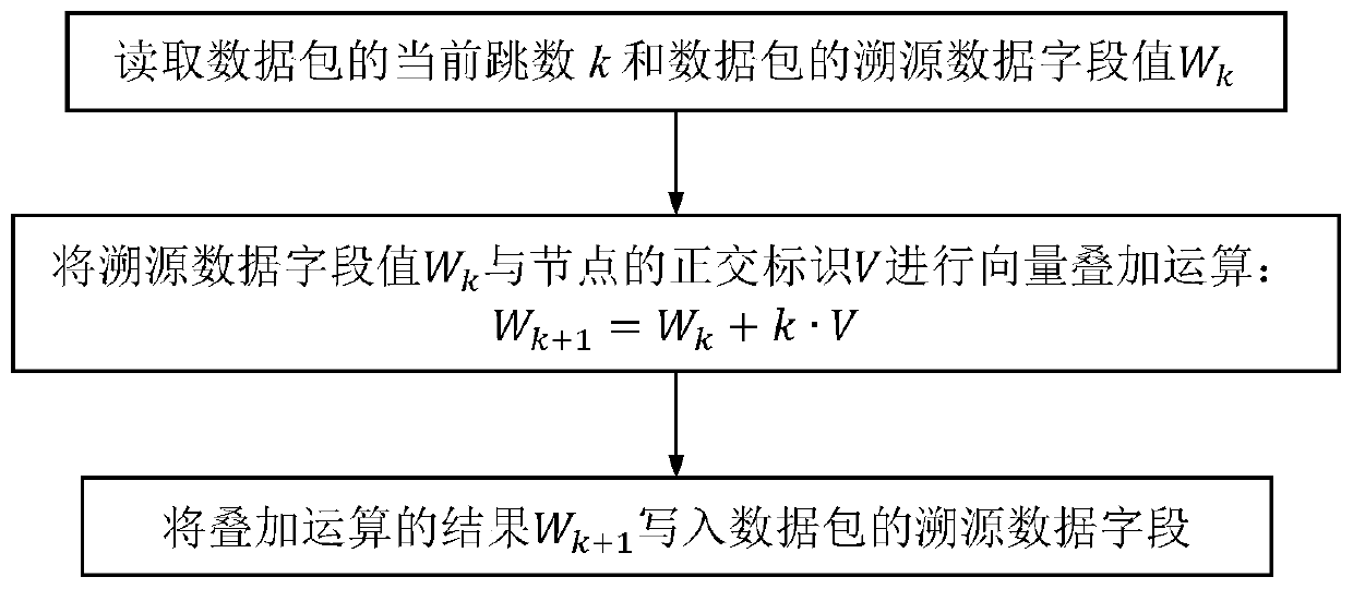 Method and system for discovering wsn abnormal nodes based on orthogonal source tracing