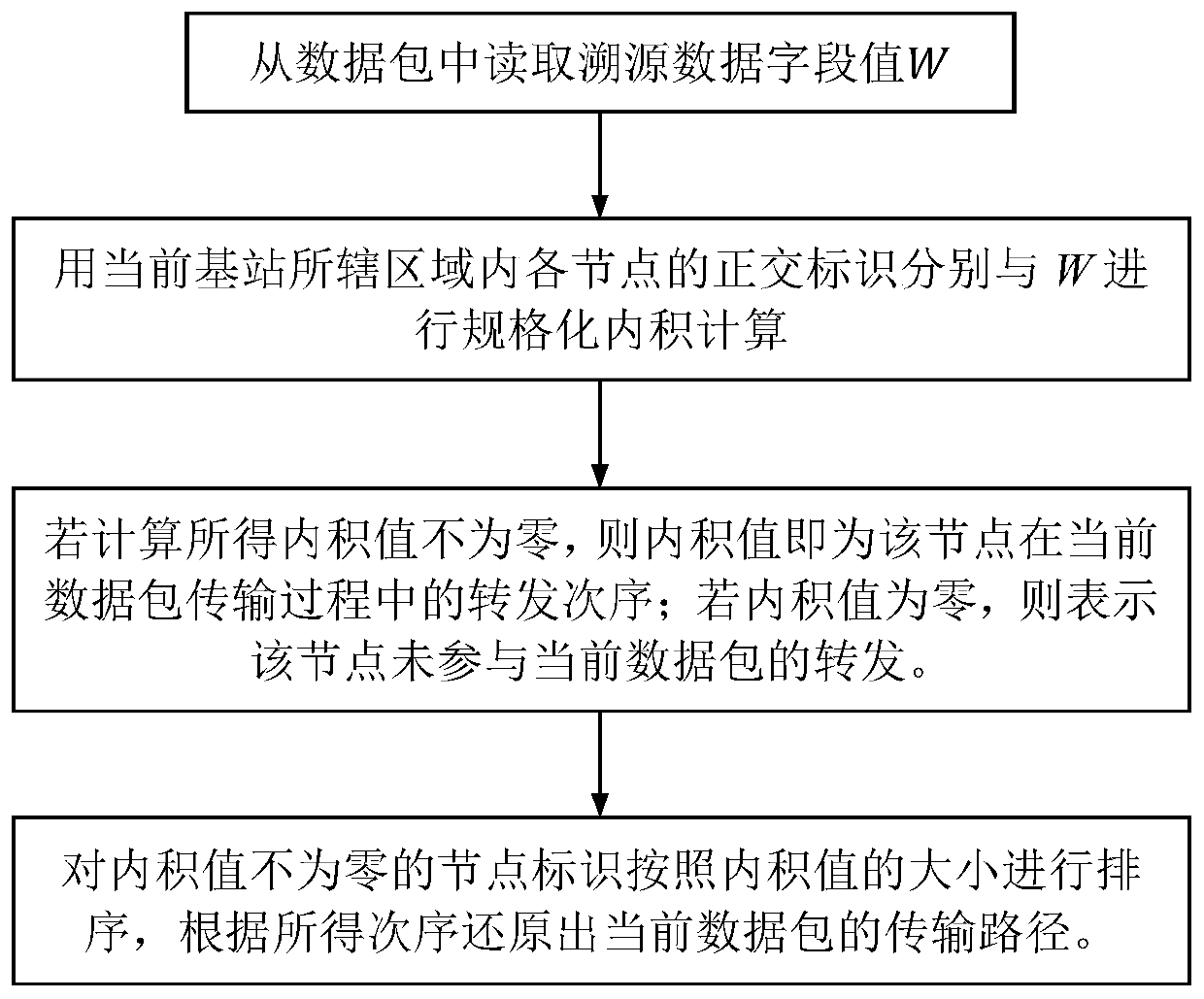 Method and system for discovering wsn abnormal nodes based on orthogonal source tracing