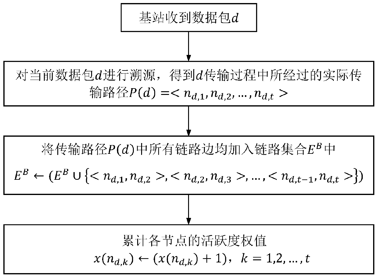 Method and system for discovering wsn abnormal nodes based on orthogonal source tracing