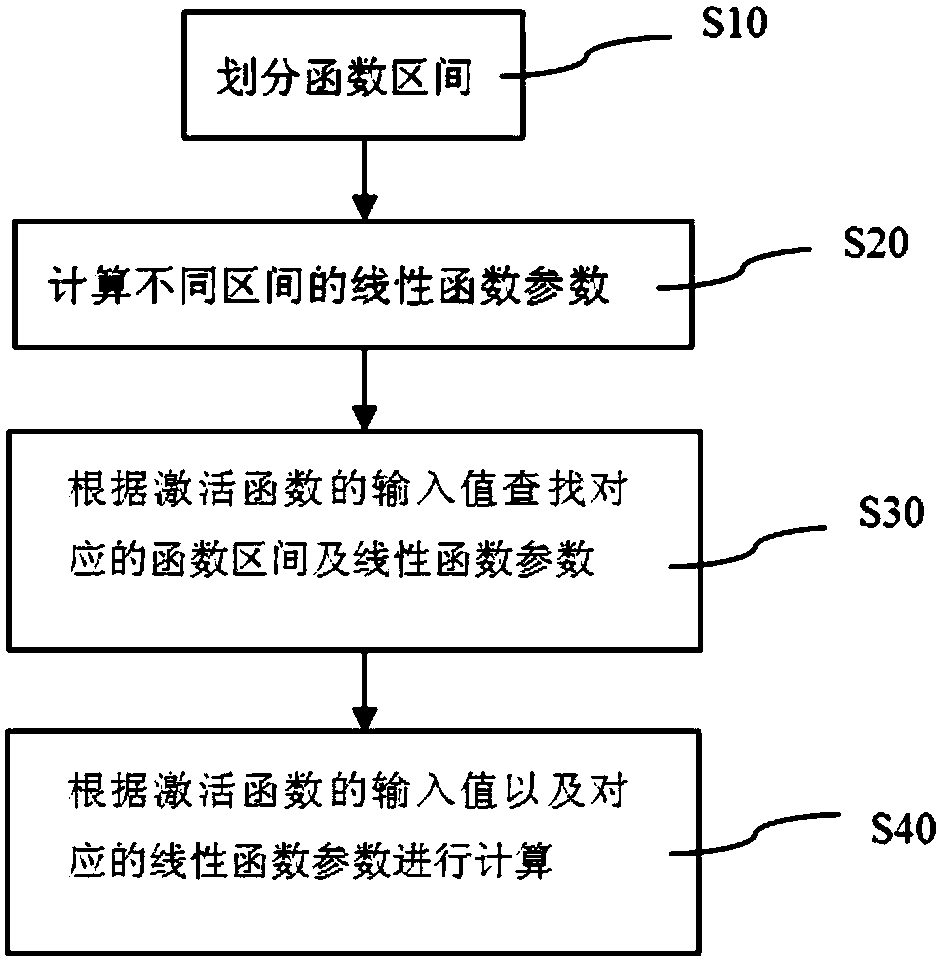 Calculation device and method applicable to neural network activation function