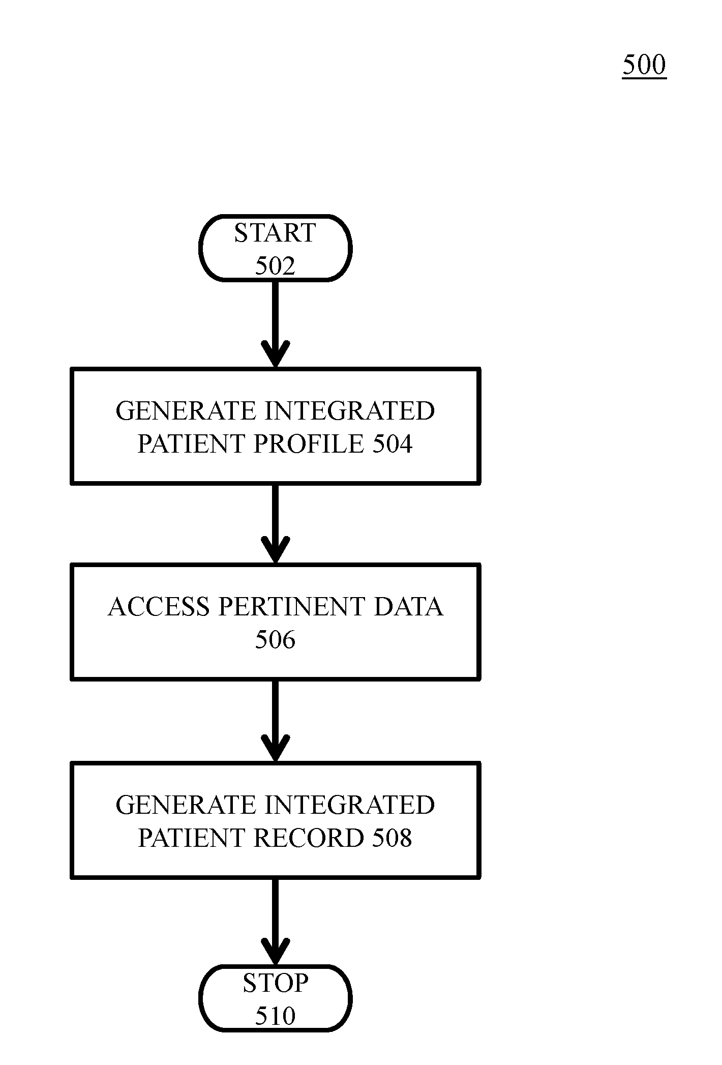 Dynamic integration of disparate health-related processes and data