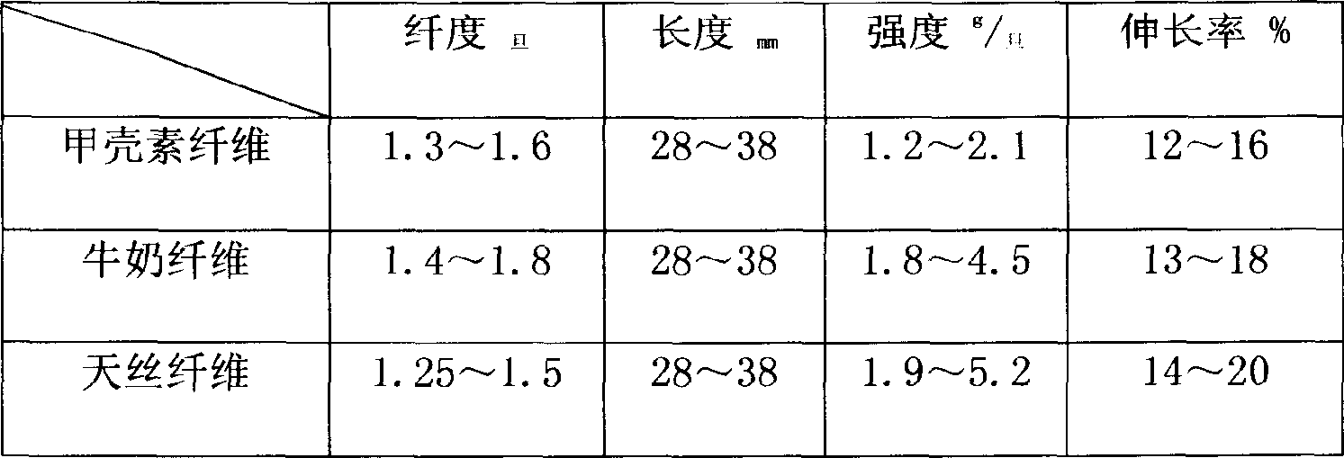 Multe-function skin-protective aromatic spinning material and mfg method thereof