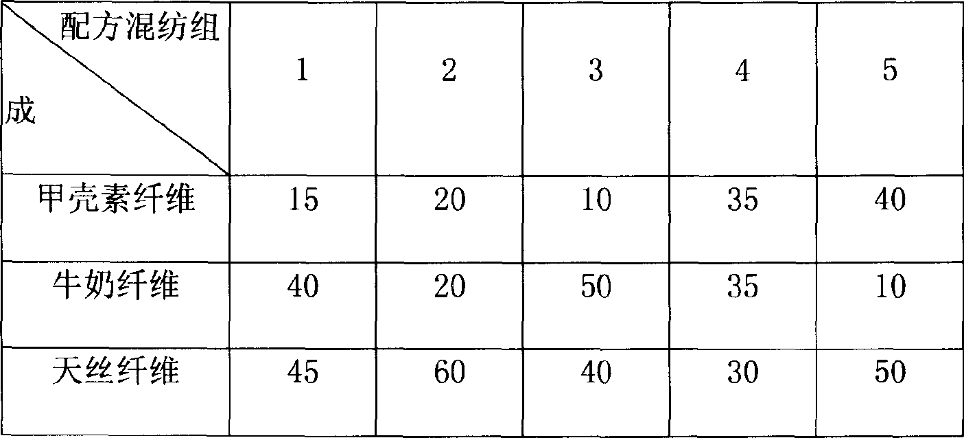 Multe-function skin-protective aromatic spinning material and mfg method thereof