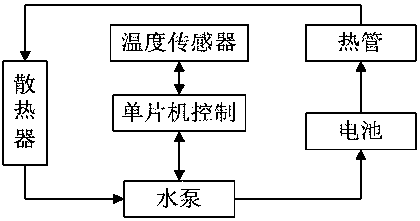 Cooling system of electric vehicle lithium battery