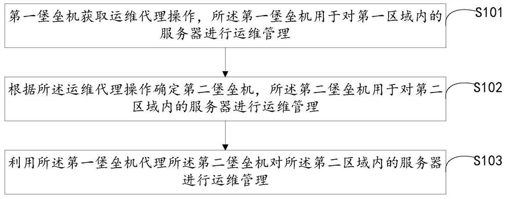 Server management method and device, and equipment