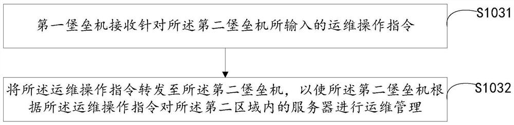 Server management method and device, and equipment