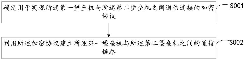 Server management method and device, and equipment