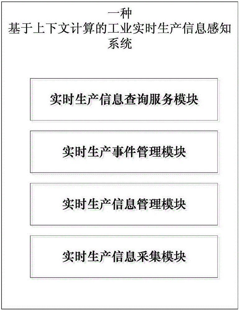 Real-time industrial production information sensation system based on context calculation